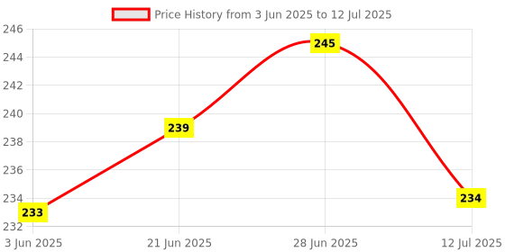 flipkart.com jim-dandy Polyester Kids Washable Premium soft Mosquito net double bed (6*6) Mosquito Net jim-dandy Price History Graph from 3 Jun 2025 to 12 Jul 2025