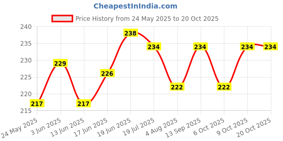 flipkart.com jim-dandy Polyester Kids Washable Premium soft Mosquito net double bed (6*6) Mosquito Net jim-dandy Price History Graph from 24 May 2025 to 19 Oct 2025