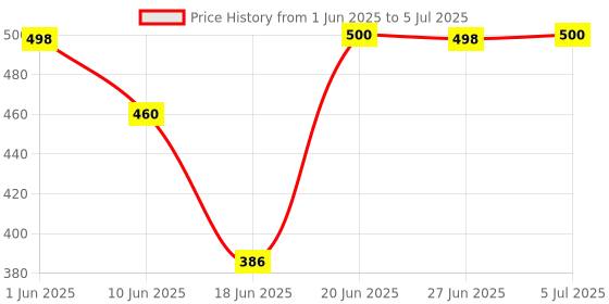 flipkart.com didhiti Polyester Kids Washable PURPLE-EE-CCC mosquito net tent for bed mosquito net material machardani 150 ma Mosquito Net didhiti Price History Graph from 1 Jun 2025 to 5 Jul 2025