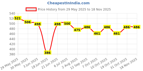 flipkart.com khanjan fashion hub Polyester Kids Washable PURPLE machhardani queen size bed mosquito net holder for bed machardani jali m Mosquito Net khanjan fashion hub Price History Graph from 29 May 2025 to 16 Nov 2025