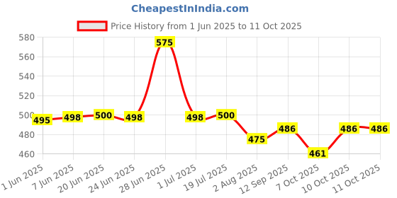 flipkart.com khanjan fashion fab Polyester Kids Washable PURPLE mosquito net 6 6 size bed mosquito net 7 7 ft double bed cotton machard Mosquito Net khanjan fashion fab Price History Graph from 1 Jun 2025 to 10 Oct 2025