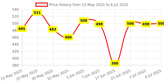 flipkart.com khanjan fashion Polyester Kids Washable PURPLE mosquito net for window 4x4 machhardani cotton double bed mosquito net w Mosquito Net khanjan fashion Price History Graph from 15 May 2025 to 6 Jul 2025