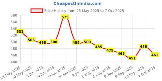 flipkart.com khanjan fashion hub Polyester Kids Washable PURPLE mosquito net zipper machardani single bed mosquito net tent for adults d Mosquito Net khanjan fashion hub Price History Graph from 25 May 2025 to 7 Oct 2025