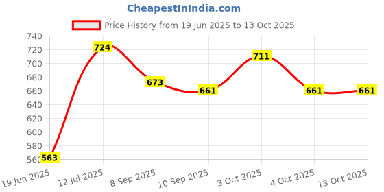 flipkart.com roxan Polyester Kids Washable QUEEN Mosquito Net roxan Price History Graph from 19 Jun 2025 to 12 Oct 2025