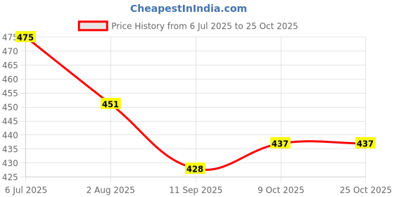 flipkart.com glowsilk Polyester Kids Washable Sevak Terelyne Adults Washable SVKPK03 Mosquito Net (Purple, Tent) Mosquito Net glowsilk Price History Graph from 6 Jul 2025 to 25 Oct 2025