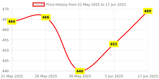 flipkart.com a one Polyester Kids Washable SMALL MOSQUITO NET Mosquito Net a one Price History Graph from 21 May 2025 to 17 Jun 2025
