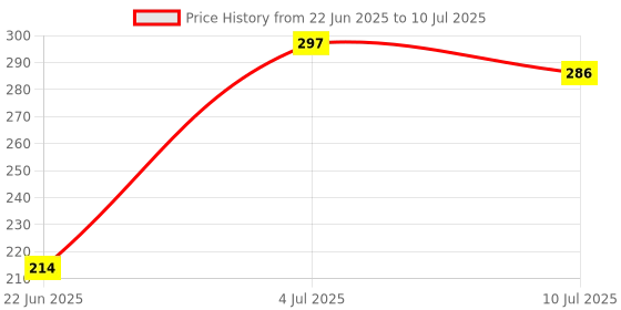 flipkart.com shreenathji jewellers Polyester Kids Washable Tent Baby Mosquito Net Washable Polyester Foldable for Green Color Mosquito Net shreenathji jewellers Price History Graph from 22 Jun 2025 to 10 Jul 2025