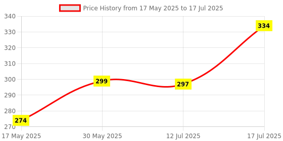 flipkart.com ruglynn Polyester Kids Washable UltraShield Baby Mosquito Net – Safe Sleep Canopy with 360° Cover Mosquito Net ruglynn Price History Graph from 17 May 2025 to 17 Jul 2025