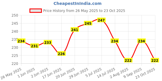 flipkart.com iblay Polyester Kids Washable Umbrella Style Full Cover up for 0 to 3 Year Baby Mosquito Net iblay Price History Graph from 26 May 2025 to 23 Oct 2025