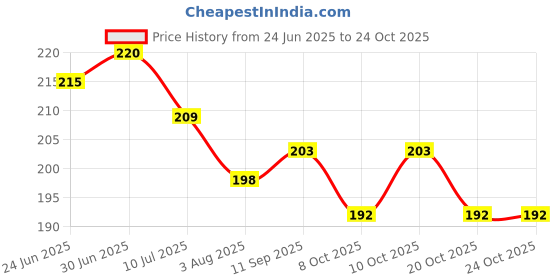 flipkart.com lkg enterprises Polyester Kids Washable Umbrella Style Full Cover up for 1 to 12 Month Mosquito Net for New Born Baby Mosquito Net lkg enterprises Price History Graph from 24 Jun 2025 to 20 Oct 2025