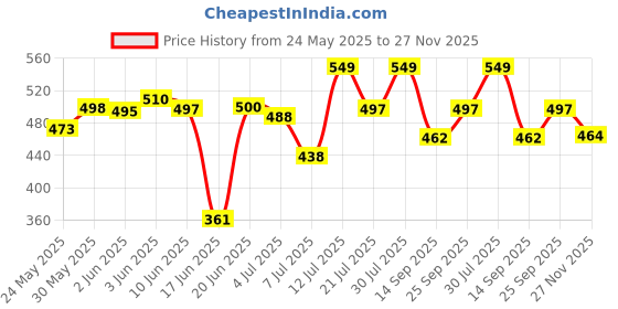 flipkart.com akash international Polyester Kids Washable Unisex Baby Bedding Set Play Gym with Mosquito Net Cum Sleeping Bed (Dot Red) Mosquito Net akash international Price History Graph from 24 May 2025 to 27 Nov 2025