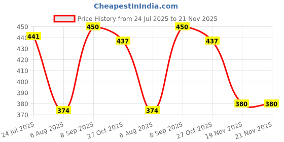 flipkart.com khanjan fashion fab Polyester Kids Washable WHITE baby machhardani 1 to 5 year mosquito net windows machardani 6 6 macharda Mosquito Net khanjan fashion fab Price History Graph from 24 Jul 2025 to 21 Nov 2025