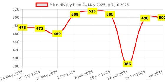 flipkart.com didhiti Polyester Kids Washable WHITE-EE-CCC mosquito net 8 x 8 machardani double bed mosquito net tent for bab Mosquito Net didhiti Price History Graph from 24 May 2025 to 7 Jul 2025