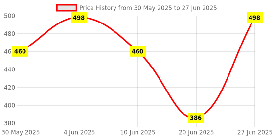 flipkart.com didhiti Polyester Kids Washable WHITE-FF-CCC tent mosquito net 8 8 machardani bat window mosquito net 5/5 feet Mosquito Net didhiti Price History Graph from 30 May 2025 to 27 Jun 2025