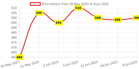 flipkart.com didhiti Polyester Kids Washable WHITE-JJ-CCC mosquito net chain mosquito net on floor machardani queen size gol Mosquito Net didhiti Price History Graph from 30 May 2025 to 9 Jul 2025