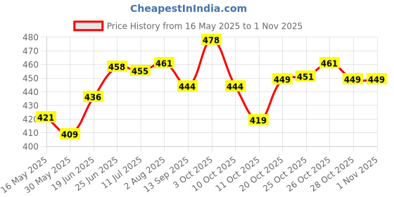 flipkart.com khanjan fashion Polyester Kids Washable WHITE machhardani 4 6 steel pipe t connector for mosquito net stand machardani Mosquito Net khanjan fashion Price History Graph from 16 May 2025 to 31 Oct 2025