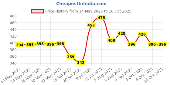 flipkart.com khanjan fashion Polyester Kids Washable WHITE machhardani adults mosquito net new born baby machardani net double bed c Mosquito Net khanjan fashion Price History Graph from 14 May 2025 to 10 Oct 2025