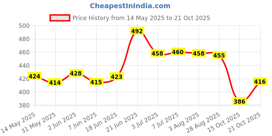 flipkart.com khanjan fashion Polyester Kids Washable WHITE machhardani for double bed king size nylon machardani outdoor net machha Mosquito Net khanjan fashion Price History Graph from 14 May 2025 to 21 Oct 2025