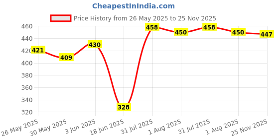flipkart.com khanjan fashion hub Polyester Kids Washable WHITE machhardani offer mosquito net mesh machardani net double bed cotton 8ft Mosquito Net khanjan fashion hub Price History Graph from 26 May 2025 to 25 Nov 2025