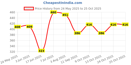 flipkart.com khanjan fashion fab Polyester Kids Washable WHITE mosquito net double mosquito net cloth machardani double bed cotton folda Mosquito Net khanjan fashion fab Price History Graph from 24 May 2025 to 24 Oct 2025
