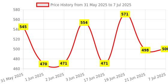 flipkart.com khanjan fashion hub Polyester Kids Washable WHITE mosquito net for door 7 feet machhardani baccha mosquito net wall clip ma Mosquito Net khanjan fashion hub Price History Graph from 31 May 2025 to 7 Jul 2025