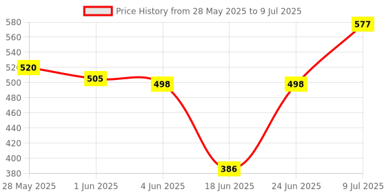 flipkart.com khanjan fashion Polyester Kids Washable WHITE mosquito net gate machhardani for double bed 7 7 single bed mosquito net Mosquito Net khanjan fashion Price History Graph from 28 May 2025 to 9 Jul 2025