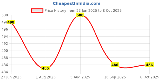 flipkart.com khanjan fashion hub Polyester Kids Washable WHITE mosquito net tent single mosquito net 2 bed mosquito net for pet animals Mosquito Net khanjan fashion hub Price History Graph from 23 Jun 2025 to 7 Oct 2025