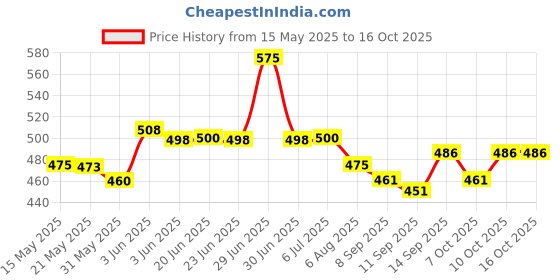 flipkart.com didhiti Polyester Kids Washable YELLOW-EE-CCC machhardani 300 mosquito net baby machardani big size mosquito ne Mosquito Net didhiti Price History Graph from 15 May 2025 to 15 Oct 2025