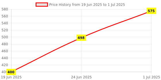flipkart.com didhiti Polyester Kids Washable YELLOW-FF-CCC mosquito net black machhardani cotton double bed mosquito net tom Mosquito Net didhiti Price History Graph from 19 Jun 2025 to 1 Jul 2025