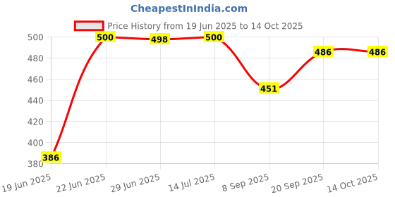 flipkart.com khanjan fashion hub Polyester Kids Washable YELLOW machhardani aluminium holder mosquito net queen size bed machardani 5x6 Mosquito Net khanjan fashion hub Price History Graph from 19 Jun 2025 to 14 Oct 2025