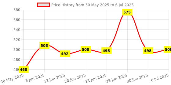 flipkart.com khanjan fashion fab Polyester Kids Washable YELLOW machhardani zero se 3 years mosquito net single machardani zip double be Mosquito Net khanjan fashion fab Price History Graph from 30 May 2025 to 6 Jul 2025
