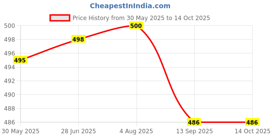 flipkart.com khanjan fashion fab Polyester Kids Washable YELLOW mosquito net tent machardan factory machardani design double bed machhar Mosquito Net khanjan fashion fab Price History Graph from 30 May 2025 to 13 Oct 2025
