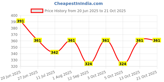 flipkart.com unbeatable Polyester Lycra Blend, Cotton, Nylon Women Churidar unbeatable Price History Graph from 20 Jun 2025 to 21 Oct 2025