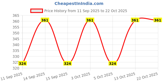 flipkart.com unbeatable Polyester Lycra Blend, Cotton, Nylon Women Churidar unbeatable Price History Graph from 11 Sep 2025 to 21 Oct 2025