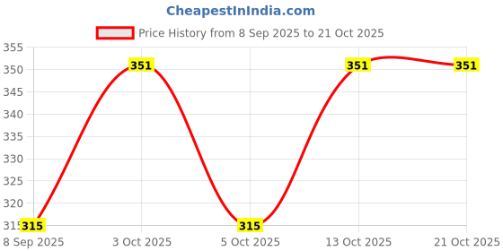 flipkart.com unbeatable Polyester Lycra Blend, Cotton, Nylon Women Churidar unbeatable Price History Graph from 8 Sep 2025 to 21 Oct 2025