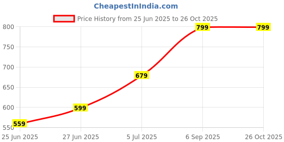flipkart.com indus route by pantaloons Polyester Men Churidar indus route by pantaloons Price History Graph from 25 Jun 2025 to 26 Oct 2025