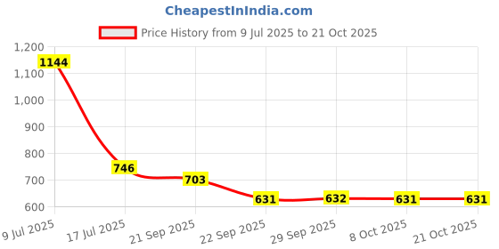flipkart.com yu by pantaloons Polyester Men Churidar yu by pantaloons Price History Graph from 9 Jul 2025 to 21 Oct 2025
