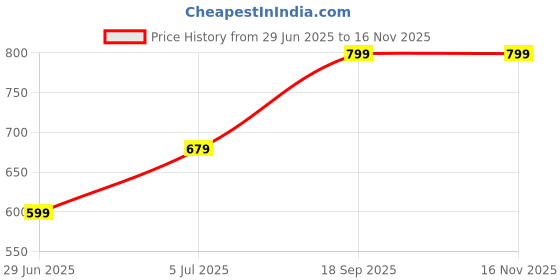 flipkart.com indus route by pantaloons Polyester Men Churidar indus route by pantaloons Price History Graph from 29 Jun 2025 to 16 Nov 2025