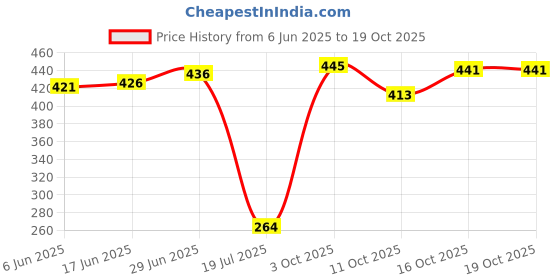flipkart.com rylie Polyester, Microfiber, Rubber Floor Mat rylie Price History Graph from 6 Jun 2025 to 19 Oct 2025
