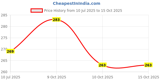 flipkart.com rylie Polyester, Microfiber, Rubber Floor Mat rylie Price History Graph from 10 Jul 2025 to 15 Oct 2025