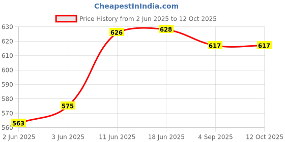 flipkart.com unisim Polyester mix Solid Coat For Men unisim Price History Graph from 2 Jun 2025 to 12 Oct 2025