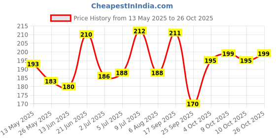 flipkart.com subhusha Polyester, Nylon Arm Sleeve For Men & Women subhusha Price History Graph from 13 May 2025 to 26 Oct 2025