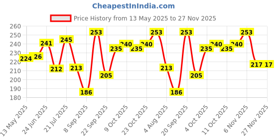 flipkart.com subhusha Polyester, Nylon Arm Sleeve For Men & Women subhusha Price History Graph from 13 May 2025 to 27 Nov 2025