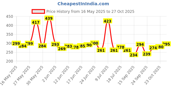 flipkart.com subhusha Polyester, Nylon Arm Sleeve For Men & Women subhusha Price History Graph from 16 May 2025 to 27 Oct 2025