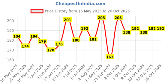 flipkart.com subhusha Polyester, Nylon Arm Sleeve For Men & Women subhusha Price History Graph from 16 May 2025 to 26 Oct 2025
