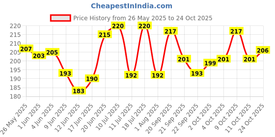 flipkart.com subhusha Polyester, Nylon Arm Sleeve For Men & Women subhusha Price History Graph from 26 May 2025 to 24 Oct 2025
