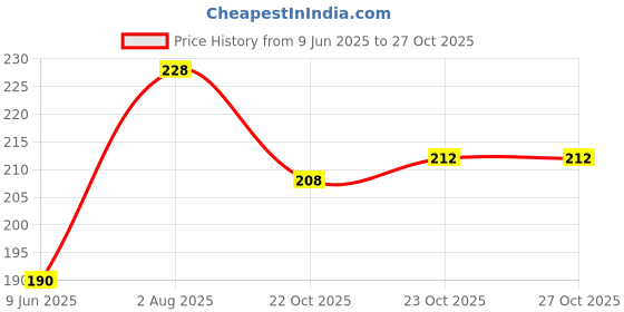 flipkart.com subhusha Polyester, Nylon Arm Sleeve For Men & Women subhusha Price History Graph from 9 Jun 2025 to 27 Oct 2025