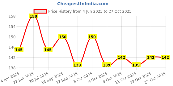 flipkart.com subhusha Polyester, Nylon Arm Sleeve For Men & Women subhusha Price History Graph from 4 Jun 2025 to 27 Oct 2025