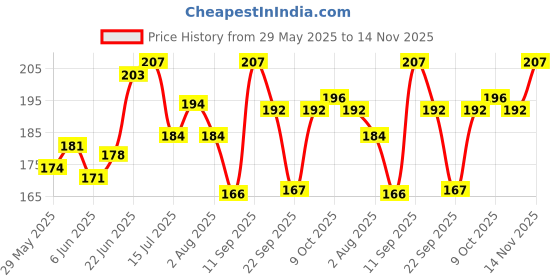 flipkart.com subhusha Polyester, Nylon Arm Sleeve For Men & Women subhusha Price History Graph from 29 May 2025 to 14 Nov 2025