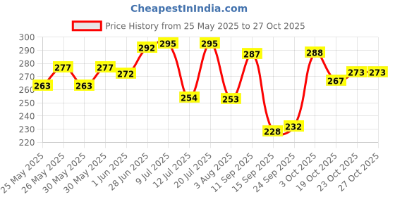 flipkart.com subhusha Polyester, Nylon Arm Sleeve For Men & Women subhusha Price History Graph from 25 May 2025 to 27 Oct 2025